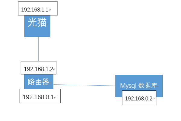 如何配置MySQL数据库以实现安全的外网连接？