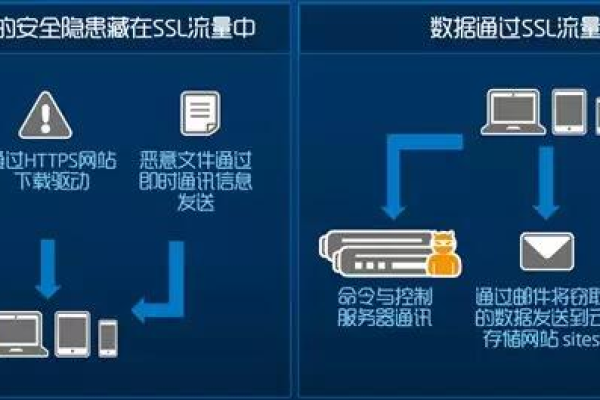 如何安全地配置分发服务器以避免敏感信息泄露？