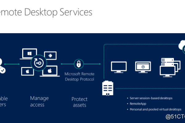 如何配置许可证服务器以实现Windows RDS许可证的扩容？