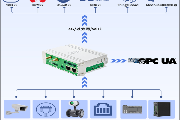 如何配置PLC以接入OPC UA协议设备？  第1张