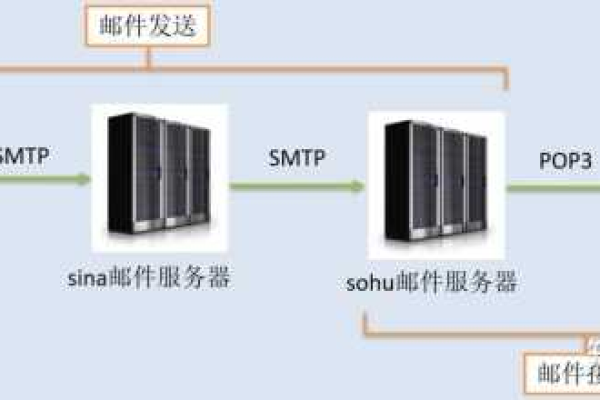 qq邮箱的服务器架构有何特点？  第1张