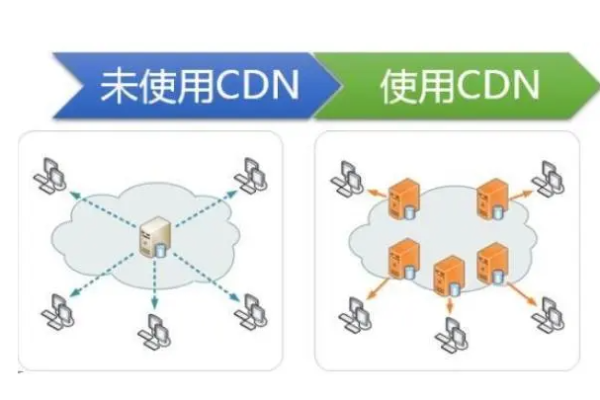 如何在PHP中获取IP地址并使用CDN？