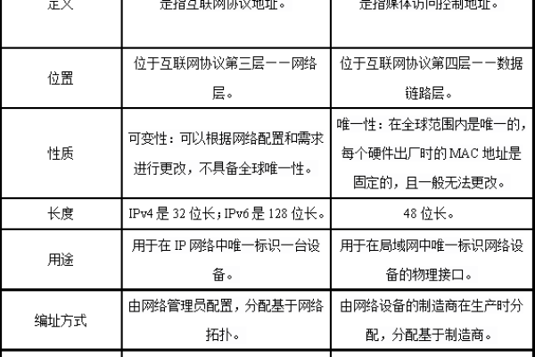 服务器IP和MAC地址有何作用与区别？  第1张