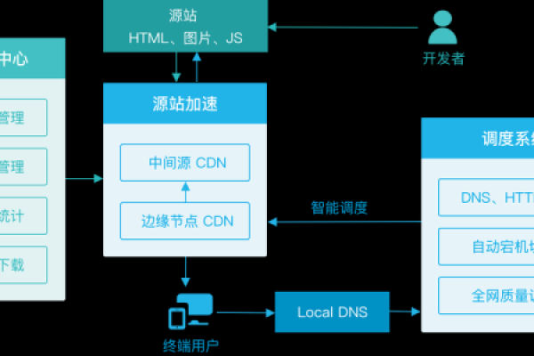 如何优化PAAS产品的CDN性能以提高内容分发效率？  第1张