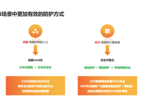 如何通过防攻击CDN提高网站的安全防护能力？  第1张