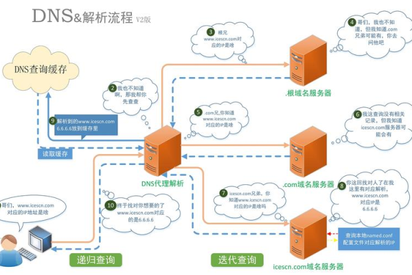 配置DNS后，为何我的服务器SSH连接速度变慢了？  第1张