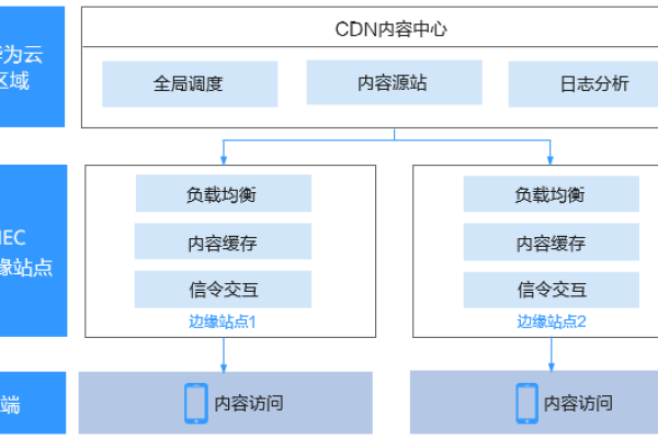 CDN与IDC，它们在现代互联网架构中扮演什么角色？  第1张