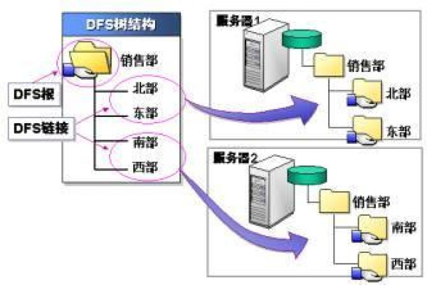 文件服务器中的DFS全称是什么？  第1张