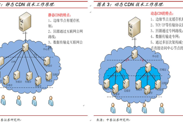 CDN动态，最新技术进展和市场趋势有哪些值得关注的点？