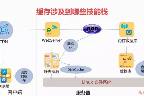 如何有效利用PHPCDN缓存技术提高网站性能？