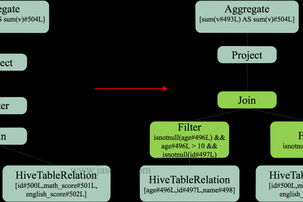 使用MySQL CUBE和Spark SQL ROLLUP时，有哪些关键注意事项？