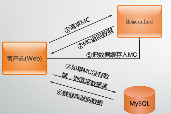 如何为Memcached服务器配置访问密码？