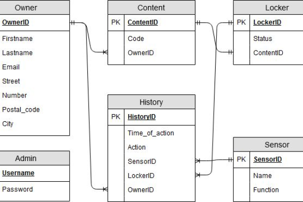 如何创建并理解MySQL数据库的实体关系图？  第1张