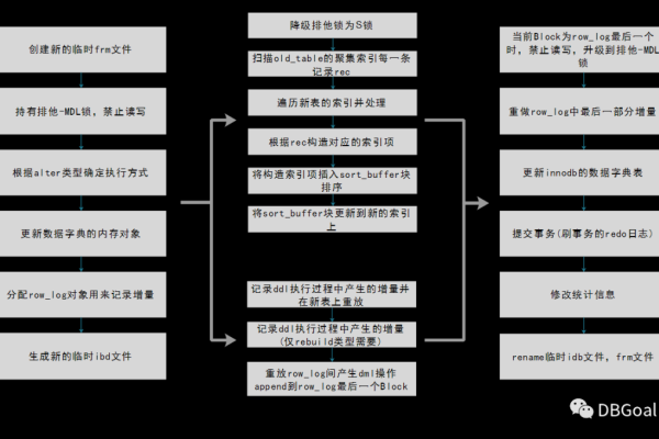 如何有效使用MySQL在线DDL工具进行数据库迁移？  第1张