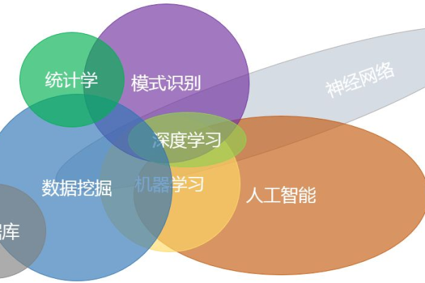 如何实现机器学习在端到端场景中的高效应用？