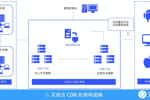 CDN服务的费用结构是怎样的？  第1张