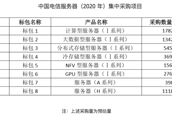 中国电信服务器填写项的含义是什么？