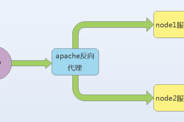 如何利用JavaScript创建有效的反向代理？