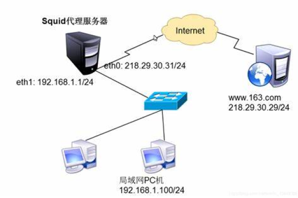 配置代理服务器时遇到无响应问题，专线迁移是否为可行解决方案？