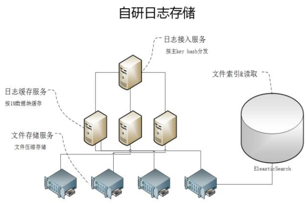 如何正确配置日志服务器以确保有效的日志管理？