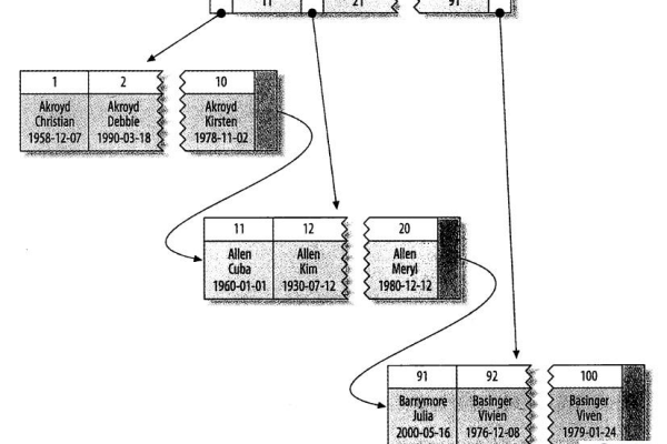 如何利用MySQL的时间索引实现表级时间点恢复？