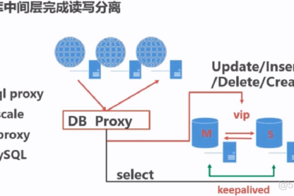 如何实现MySQL数据库的分离与GaussDB (for MySQL) 读写分离的最佳实践？