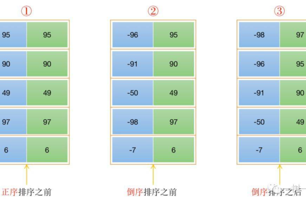 如何实现MySQL中多字段排序的直方图分析？  第1张