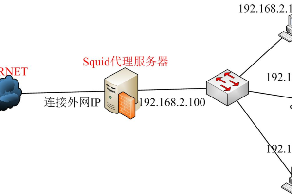 如何配置Wingate代理服务器以实现专线迁移？