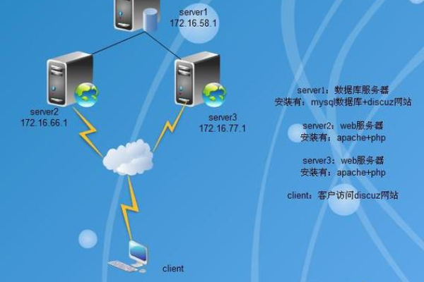 如何有效配置与管理Web服务器以优化Web门户的性能？