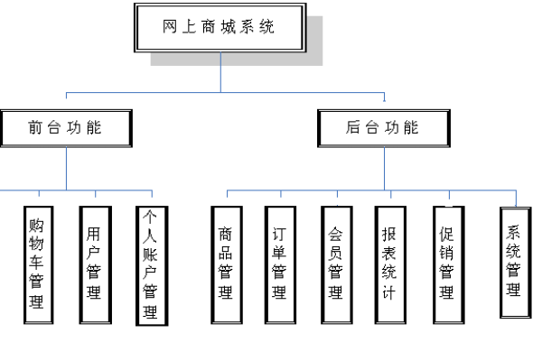 如何构建一个高效安全的PHP商城系统？