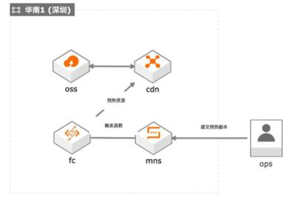 为什么PHP生成的图片在CDN缓存中命中率不高？