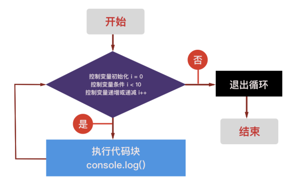 如何高效解决JavaScript中的循环问题？  第1张