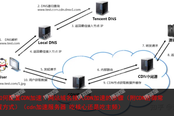 如何正确使用PHP调用CDN接口？