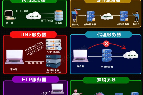 哪些领域最常见到网络服务器的应用？  第1张