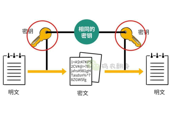 访问密钥究竟有何作用？