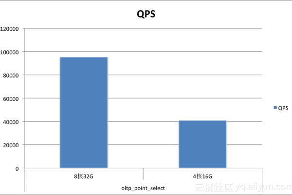 MySQL 5.6 RDS测试数据，性能与兼容性究竟如何？