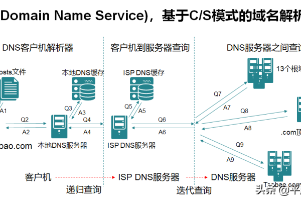 域名服务器的四种分类方式是什么？