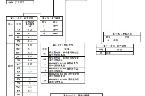 安川服务器型号7Ab的含义是什么？