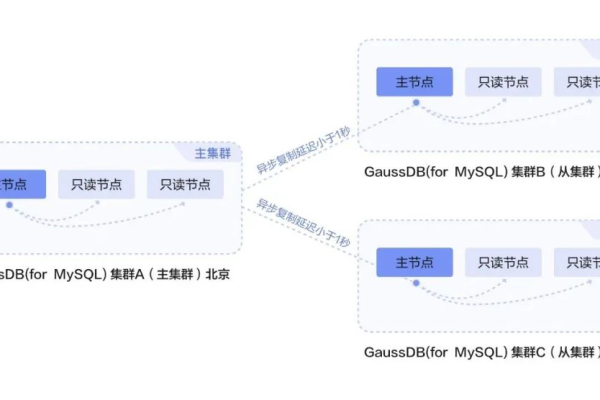 GaussDB(for MySQL)，MySQL究竟是一种怎样的数据库系统？它与云数据库有何关联？