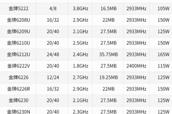 请问Dell服务器CPU 1颗具体指的是什么配置？