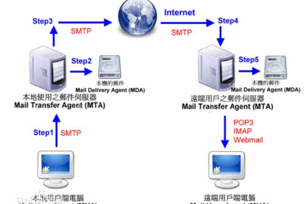 阿里邮箱的苹果mail服务器究竟指的是什么？