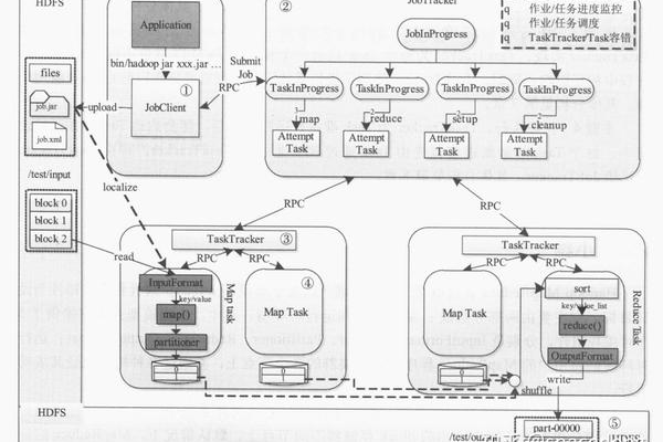 MapReduce中块划分与区块划分有何本质区别及实际应用场景？