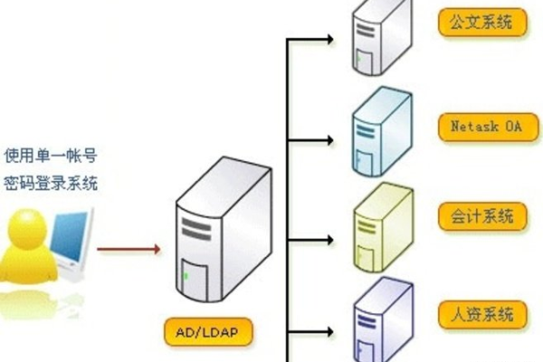 AD域服务器的主要功能是什么？