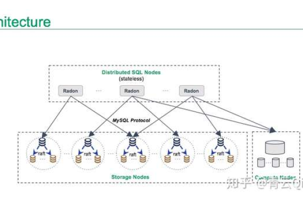 如何搭建一个使用MySQL分布式数据库的实时报警平台？