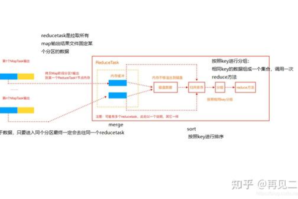 MapReduce Shuffle 调优的关键因素有哪些，如何实现高效的数据重排？  第1张