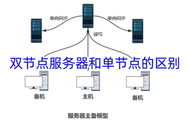 服务器同一节点的含义是什么？  第1张