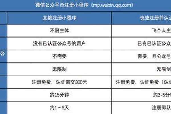 注册小程序域名是否需要支付费用？