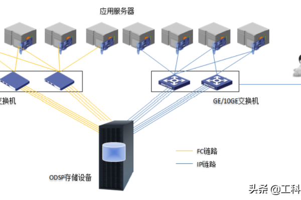 数据库服务器端口的作用是什么？