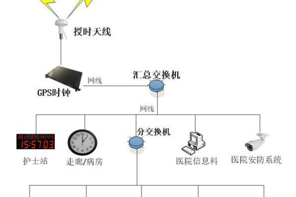 gps授时服务器的功能是什么？  第1张