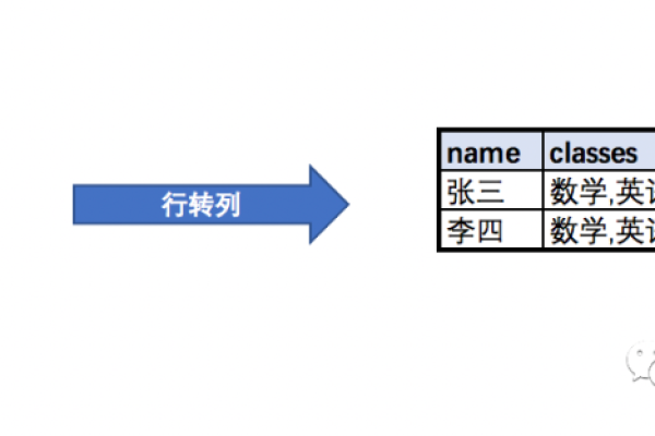 如何在MySQL中实现行转列和列转行操作？  第1张